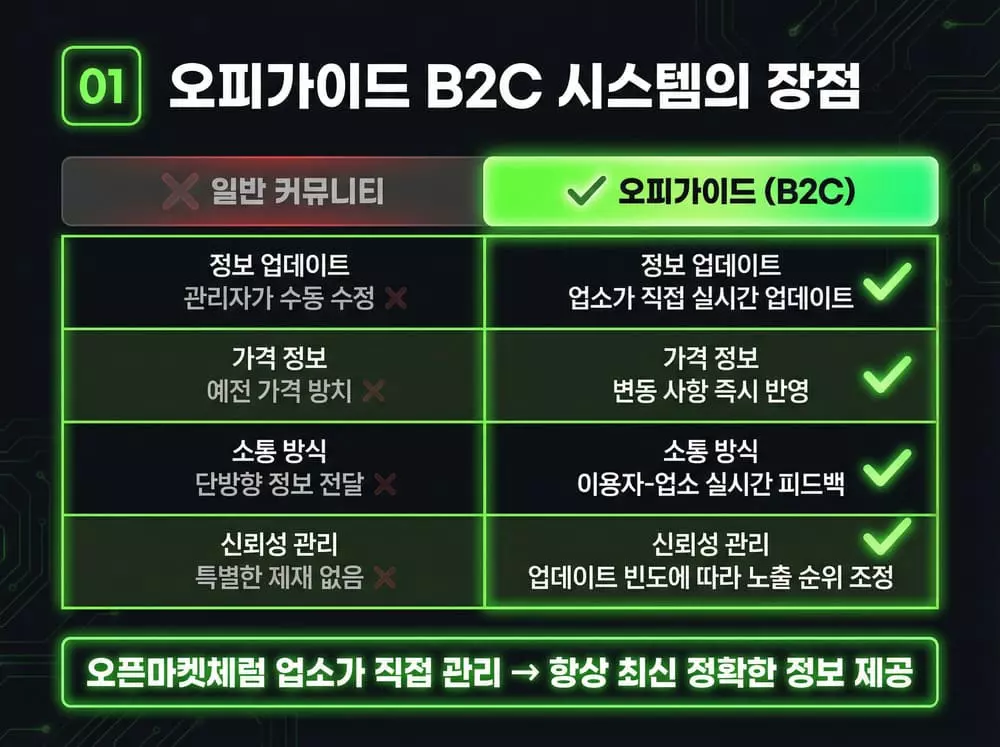 오피가이드 B2C 시스템 비교표