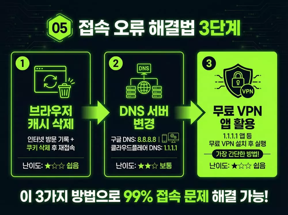 접속 오류 해결법 3단계