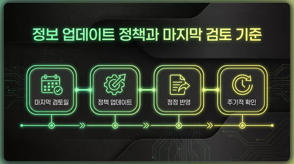 정보 업데이트 정책과 마지막 검토 기준